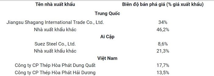 Canada: Kết luận cuối cùng về điều tra chống bán phá giá dây thép nhập khẩu nhiều quốc gia