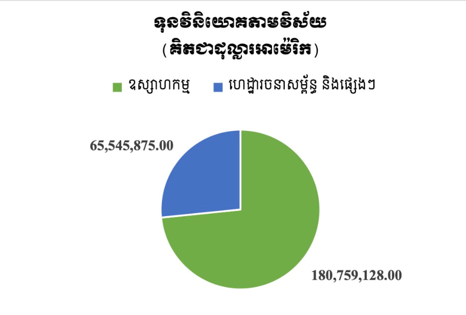 Đầu tư vào Campuchia: Trung Quốc dẫn đầu, Việt Nam xếp thứ năm và Hoa Kỳ không quá mặn mà