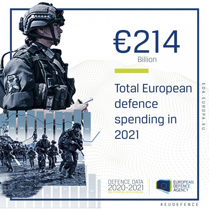 Chi tiêu quốc phòng châu Âu vượt 200 tỷ euro